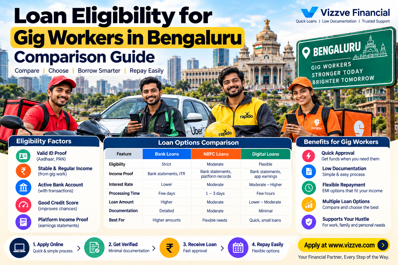 Loan eligibility comparison guide for gig workers in Bengaluru showing eligibility factors, bank, NBFC and digital loan options, repayment steps, and Vizzve Financial.